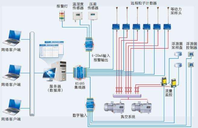 环境监测系统