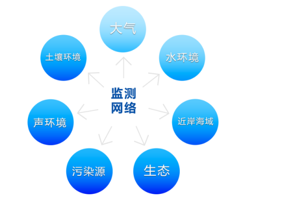 国家环境监测网