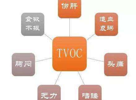 TVOC检测