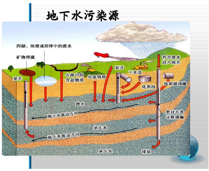 地下水污染防治重点排污单位